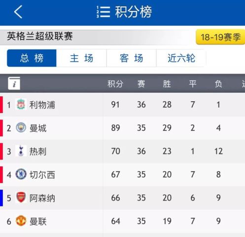  埃弗顿财务违规遭罚，下赛季扣联赛积分  